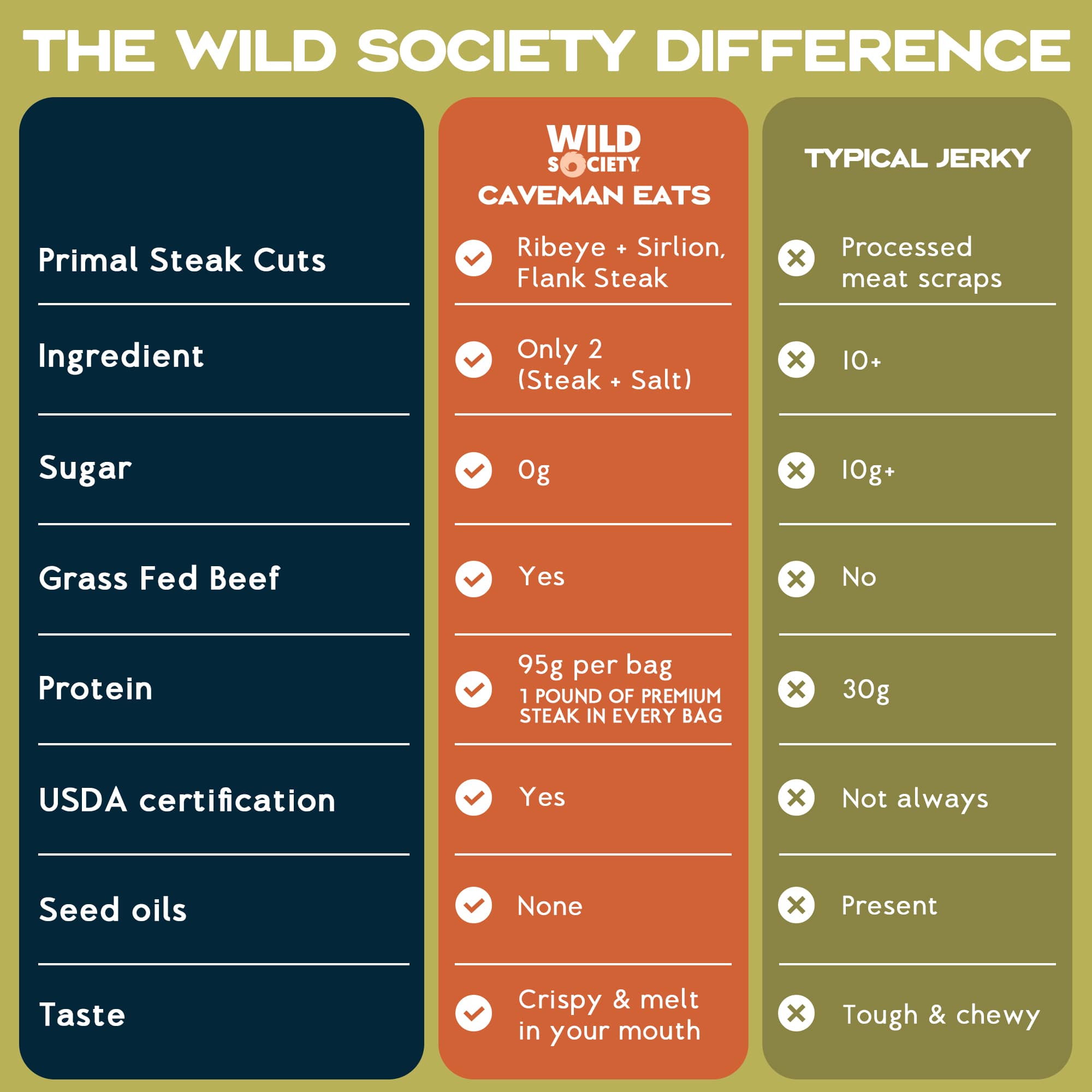 Comparison chart of Wild Society Caveman Eats with typical jerky on a green background